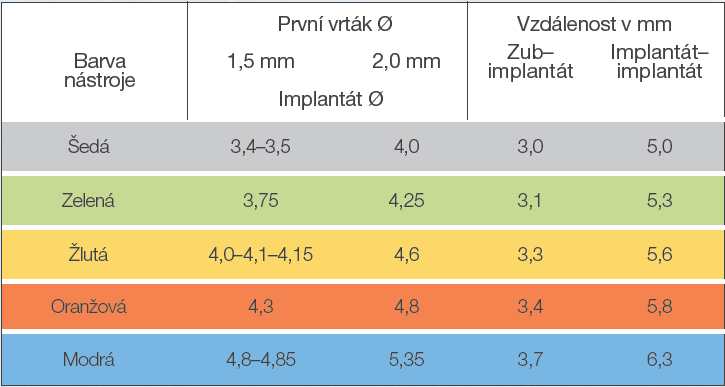 tabulky implantáty